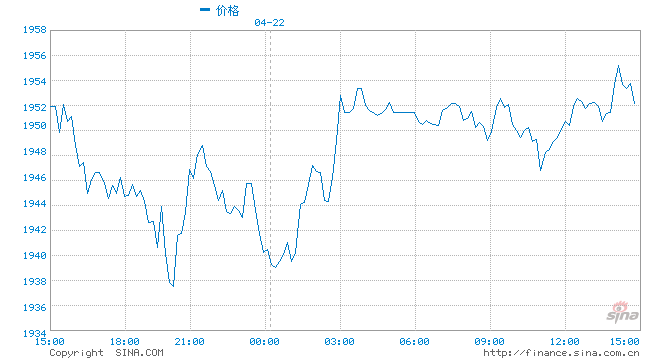 黄金、纸黄金、纸钯金、纸铂金等相对强势黄金市场行情会不会沉没？