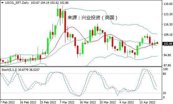 原油日评：供应担忧VS需求放缓，国际油价宽幅波动