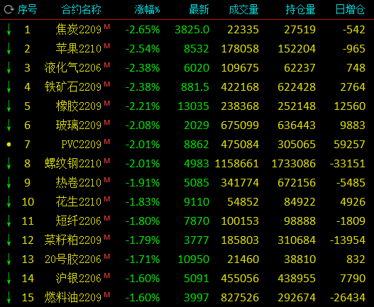 4月22日午评：焦炭、铁矿石、橡胶、玻璃、螺纹钢跌超2%