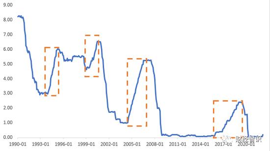 来源：美联储、银科研究院