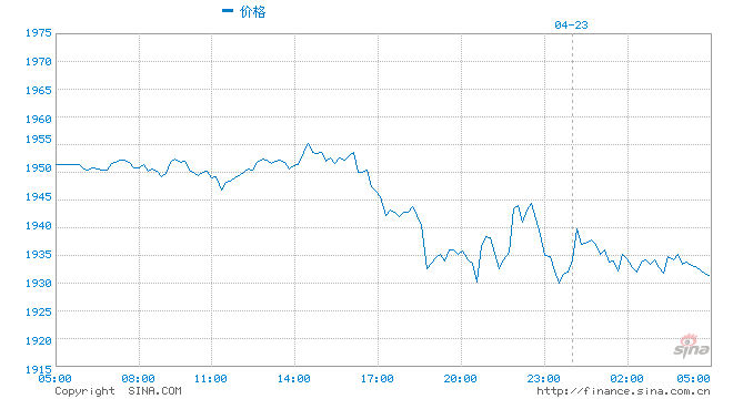 下周美国GDP大概率爆冷？黄金蠢蠢欲动 瞄准2000！