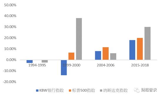 美联储进入加息周期 银行股会迎来“戴维斯双击”？