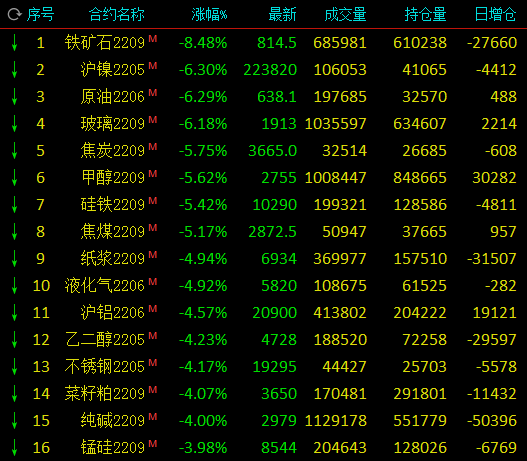 期市早盘大面积下跌：铁矿石跌超8%，沪镍、玻璃、SC原油跌超6%