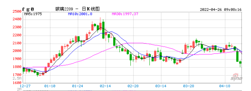 4月25日早盘分析：玻璃、甲醇双双走低，美加息冲击期货市场