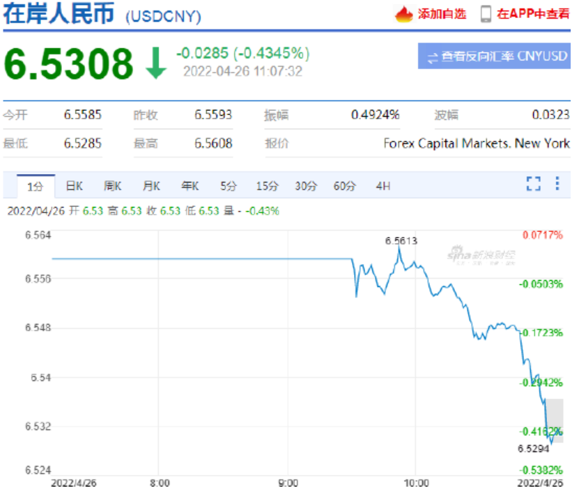 4月26日午盘分析   在岸人民币兑美元收复6.53关口 较日内高点反弹近400个基点