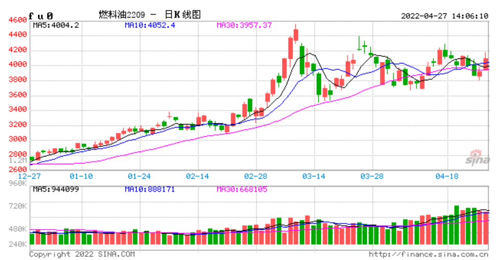 燃油涨超5%，沥青涨逾4% 红枣、甲醇跌超2%