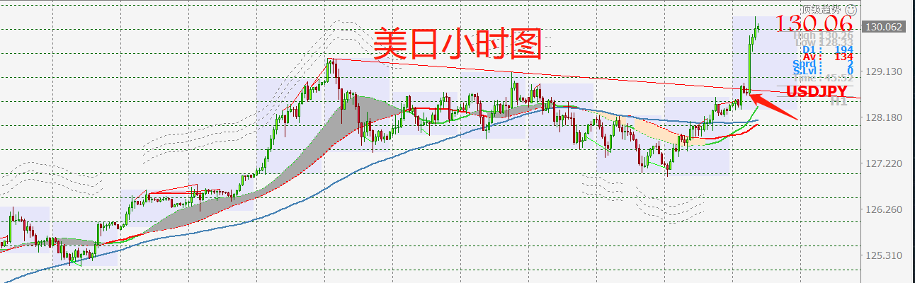 外汇午盘：美元兑日元汇率上破130大关 续创2003年以来新高