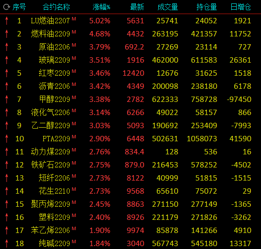 期市早盘多品种上涨：燃油涨超4% 红枣、甲醇、玻璃涨逾3%