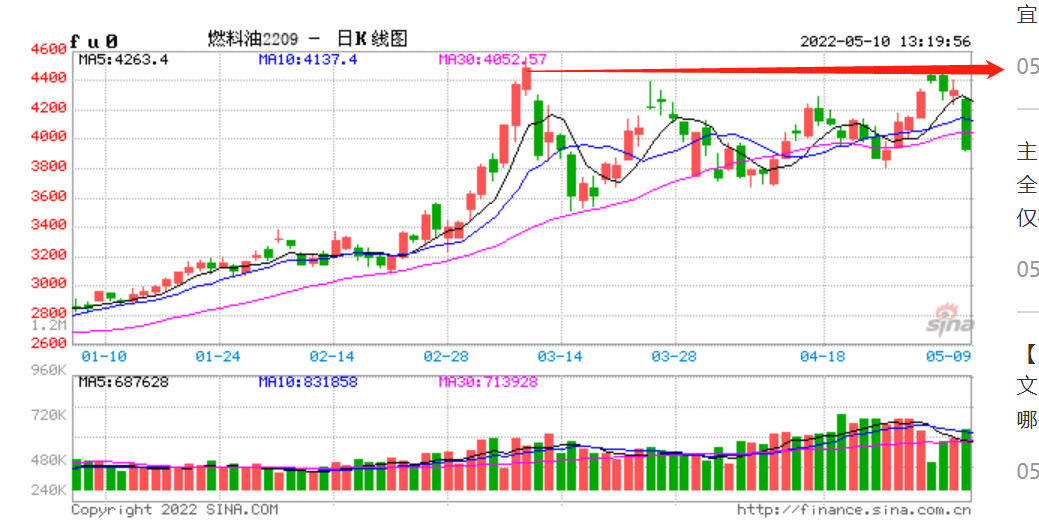 5月10日期货午评：燃料油跌近9%，SC原油跌近8% 20号胶涨近2%