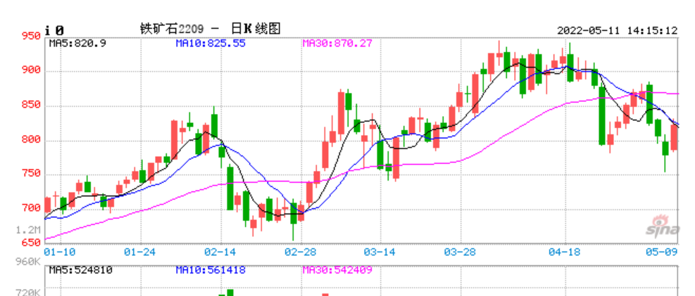 5月11日期货午盘：铁矿石涨近5%，沪镍涨超3%