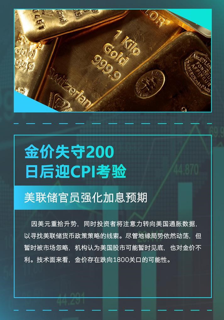 金价失守200，日后迎CPI考验