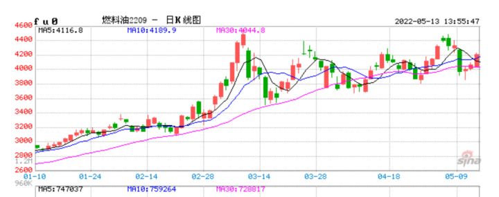 5月13日期货午评：燃料油涨近4%，豆二、SC原油涨超3% 焦煤跌近3%