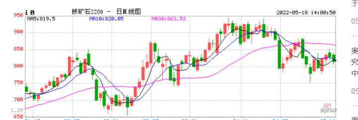 5月18日期货午盘：焦煤、沪锡跌超3%，铁矿石、甲醇跌近3%