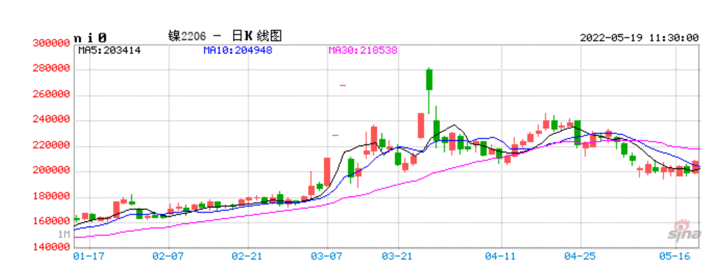 期市早盘多品种回暖反弹：沪镍、沪锡涨超2%，纯碱涨逾1%