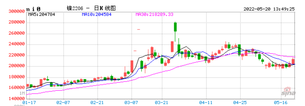 5月20期货午盘：多品种冲高回落，沪镍涨超4%，纯碱涨近4%
