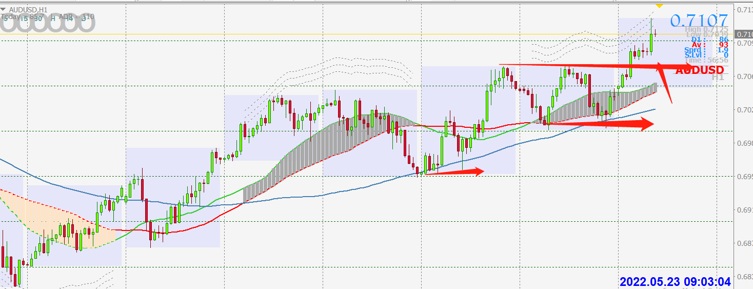 5月23日外汇午盘：澳美加速上行，继续看多