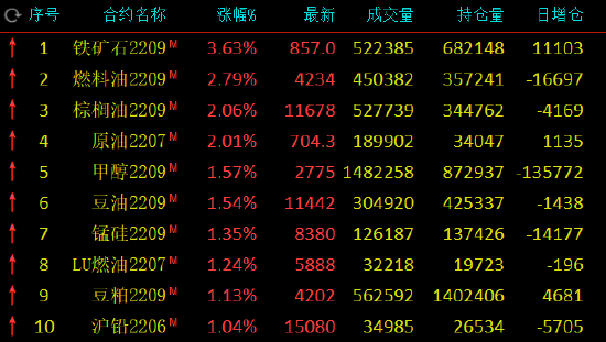 5月23日期货午盘：铁矿冲高回落涨超3% 焦煤跌超3%，纯碱跌超2%