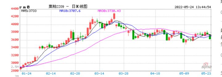 5月24日期货午盘：花生涨超3% 菜粕跌超4%，焦煤、焦炭跌超3%