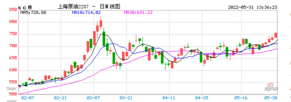 5月31日原油午盘：原油狂飙不止，什么时间欧洲才不会犯傻