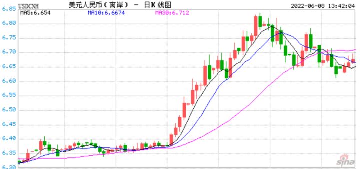 6月8日外汇午盘：外储规模回升 外汇供求基本平衡